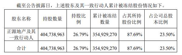 正源股份：控股股东正源地产3.54亿股被冻结 占公司总股本23.50%-中国网地产