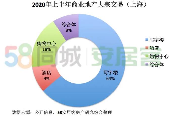 58同城、安居客：上海上半年商业地产交易总额超260亿元-中国网地产