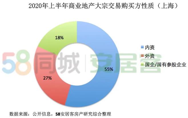 58同城、安居客：上海上半年商业地产交易总额超260亿元-中国网地产