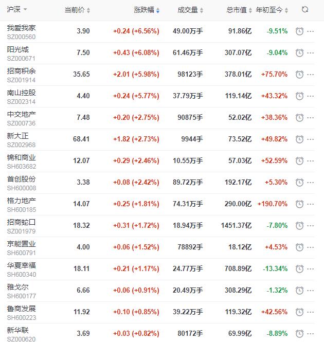 地产股收盘丨沪指涨0.13% 中天金融跌停 万达电影收跌近9% -中国网地产