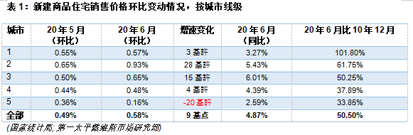 第一太平戴維斯：6月全國70個大中城市新建住宅價格指數更新-中國網地産