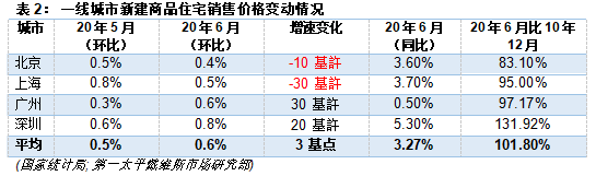 第一太平戴维斯：6月全国70个大中城市新建住宅价格指数更新-中国网地产