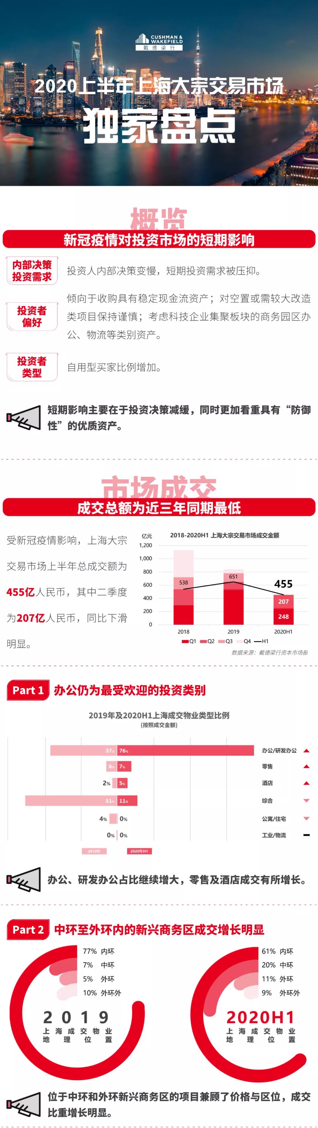 戴德梁行：上半年上海大宗交易市场成交455亿元-中国网地产