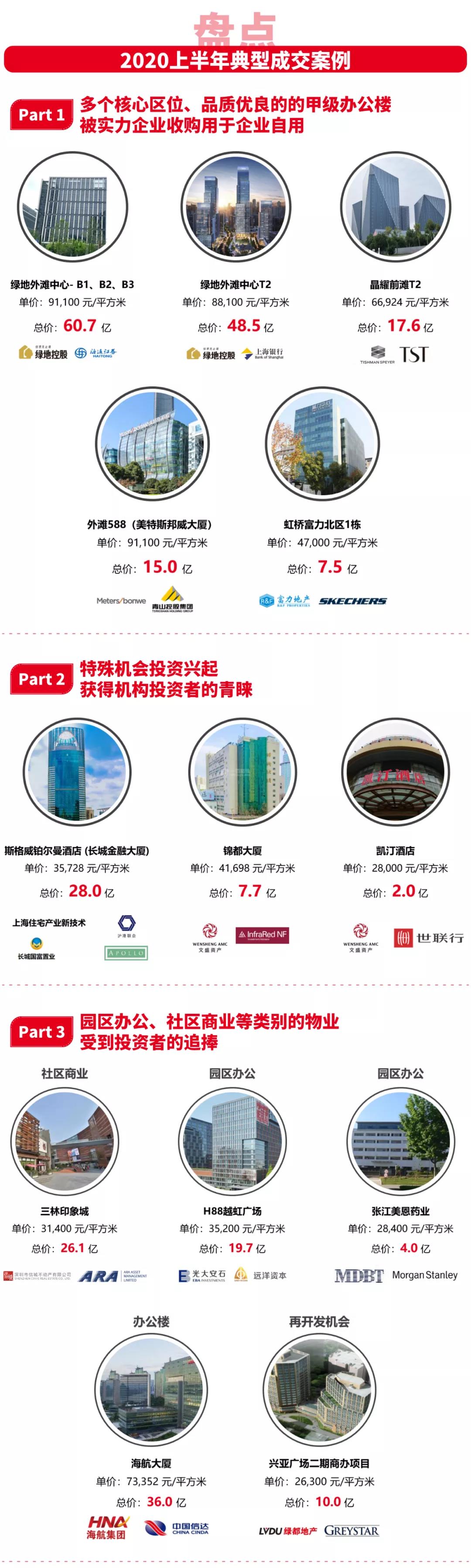 戴德梁行：上半年上海大宗交易市场成交455亿元-中国网地产