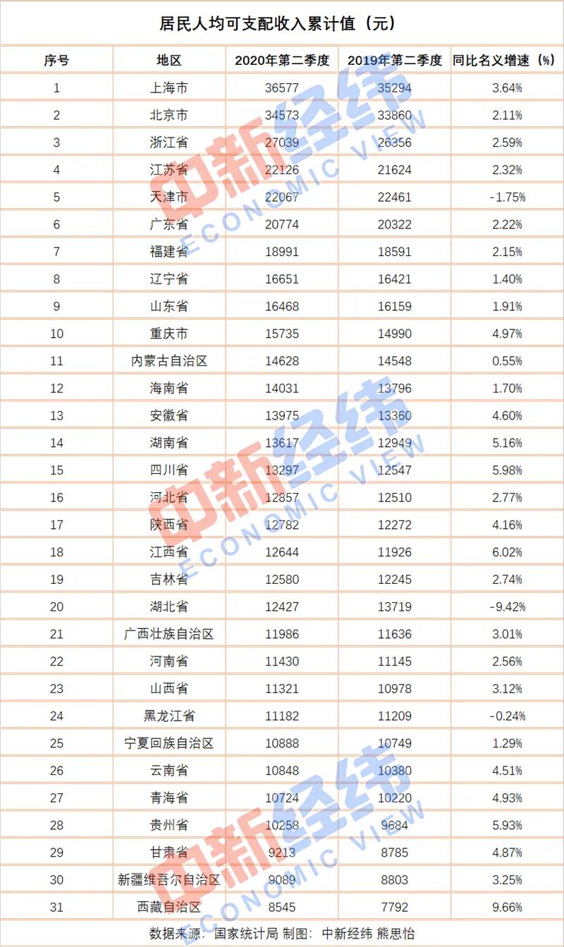 31省份居民上半年人均可支配收入公布-中国网地产