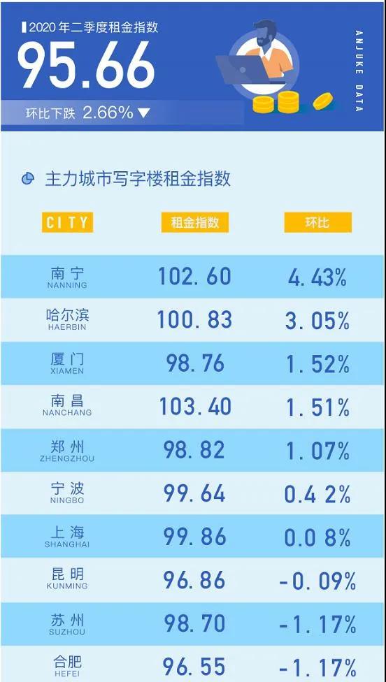 58同城、安居客：Q2写字楼市场活跃度回升 200㎡以下办公空间最受欢迎-中国网地产