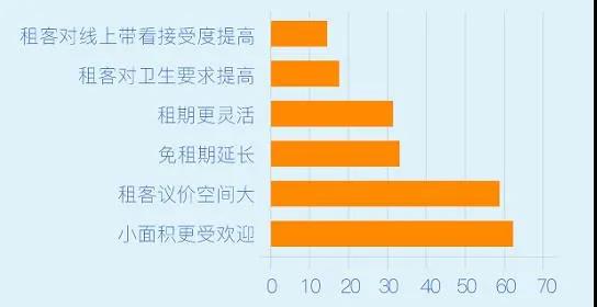 58同城、安居客：Q2写字楼市场活跃度回升 200㎡以下办公空间最受欢迎-中国网地产