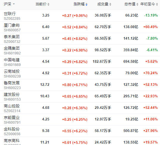 地产股收盘 | 沪指涨超3%重返3300点 世联行涨9.06% 中天金融跌3.86%-中国网地产