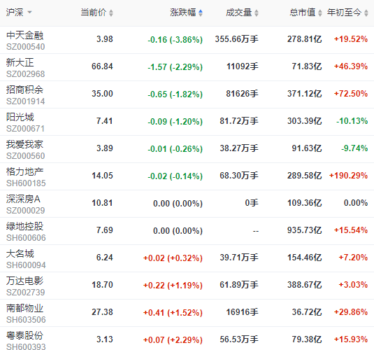 地产股收盘 | 沪指涨超3%重返3300点 世联行涨9.06% 中天金融跌3.86%-中国网地产