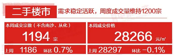 中原地产：上周广州二手中介网签共成交1194宗 环比微涨0.7%-中国网地产