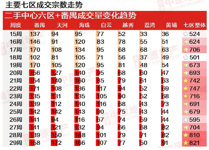 中原地产：上周广州二手中介网签共成交1194宗 环比微涨0.7%-中国网地产