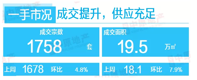 中原地产：上周广州一手住宅网签1758宗 环比升4.8%-中国网地产