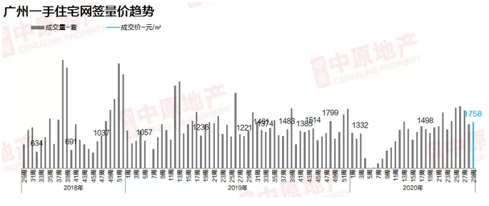 中原地产：上周广州一手住宅网签1758宗 环比升4.8%-中国网地产