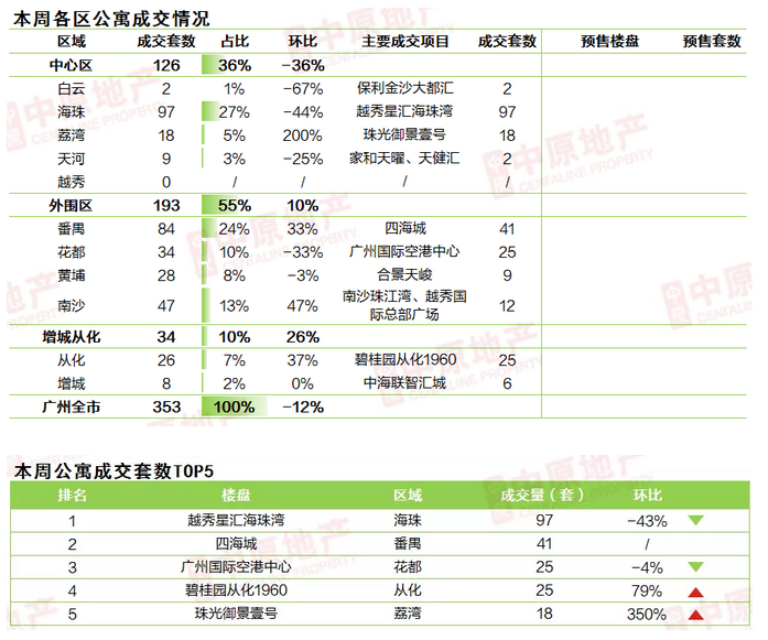 中原地产：上周广州公寓销售放缓 成交353套下跌12%-中国网地产
