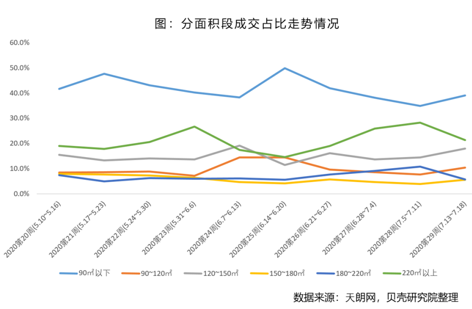 贝壳研究院：上周18城二手房成交环比下降9.6% -中国网地产