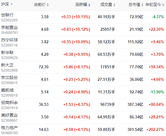 地产股收盘 | 沪指收涨0.2% 世联行、新华联等涨停-中国网地产