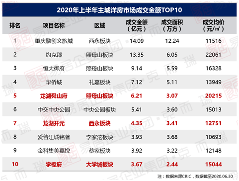 销售额、市占率双“第一” 龙湖持续领跑重庆洋房市场-中国网地产