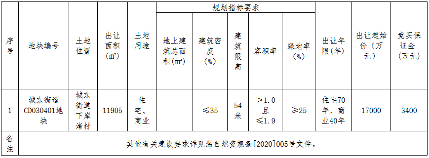 豪成房地产1.7亿元摘得台州温岭市一宗商住用地 楼面价7516元/㎡-中国网地产