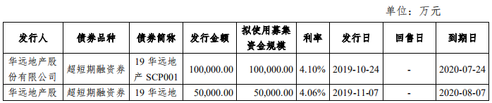 华远地产：成功发行10亿元中期票据 票面利率6.48%-中国网地产