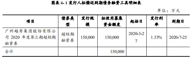 越秀集团：成功发行15亿元超短期融资券 票面利率1.6%-中国网地产