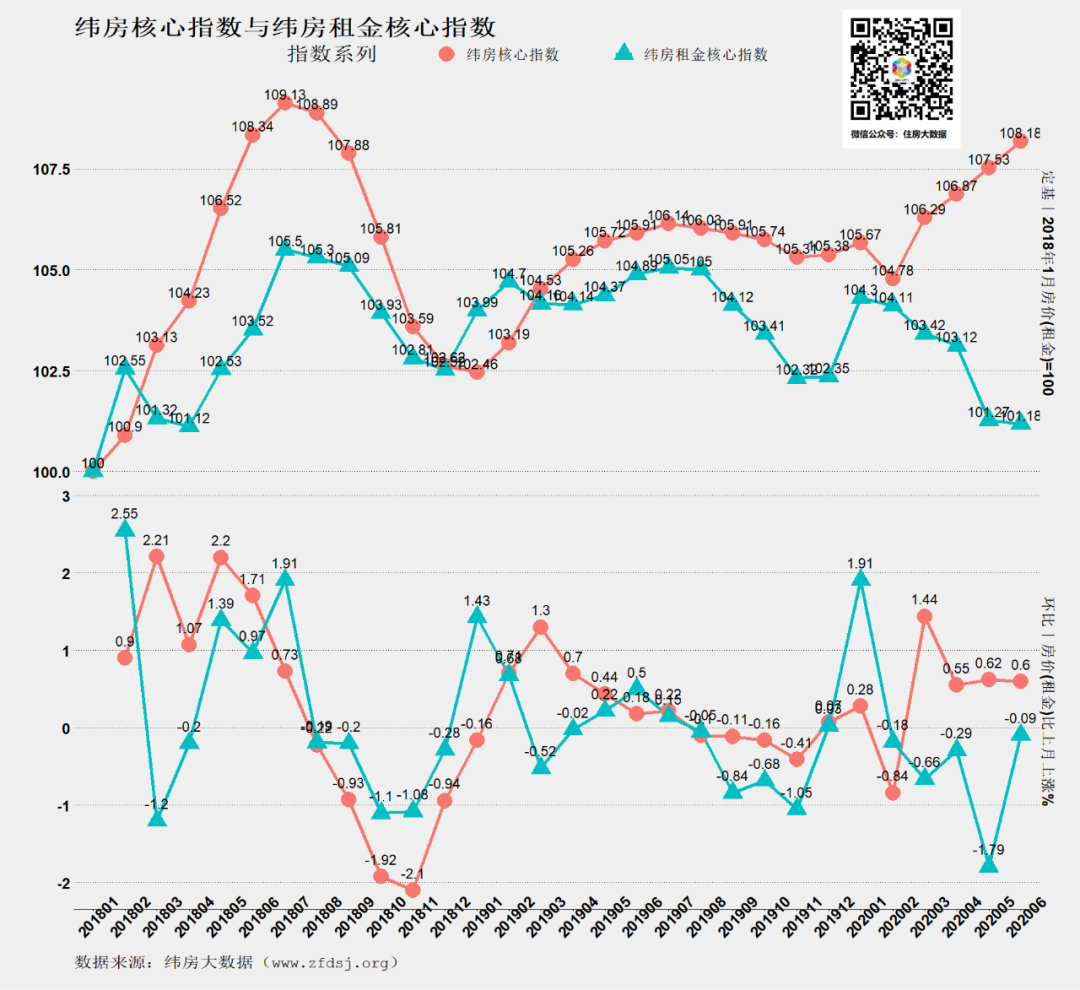 纬房大数据：6月纬房核心指数上升至108.18点 环比上涨了0.55%-中国网地产