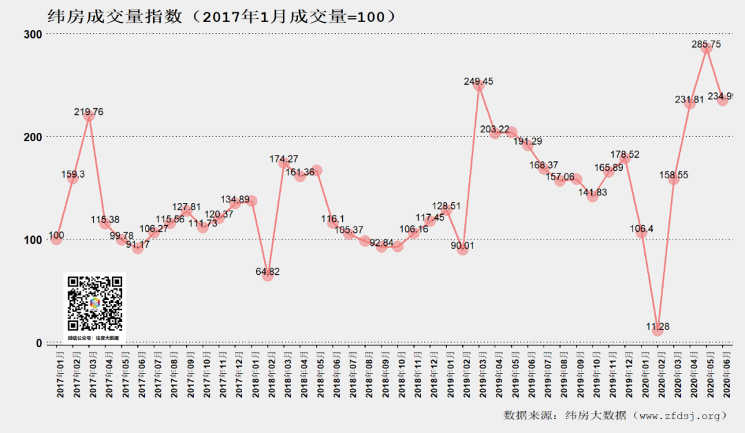 纬房大数据：6月纬房核心指数上升至108.18点 环比上涨了0.55%-中国网地产