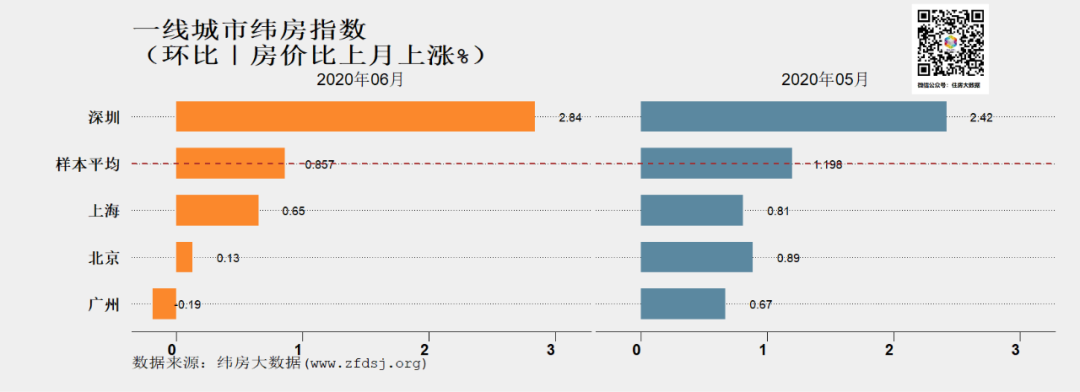 纬房大数据：主要城市纬房指数发布 东莞居二线城市涨速第二位-中国网地产