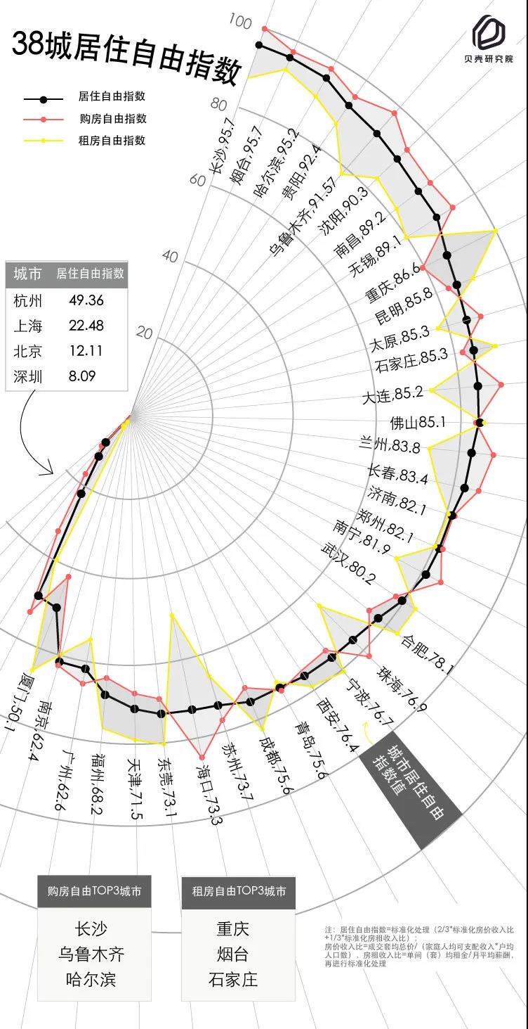 贝壳研究院：38城居住自由指数排名出炉 长沙脱颖而出-中国网地产