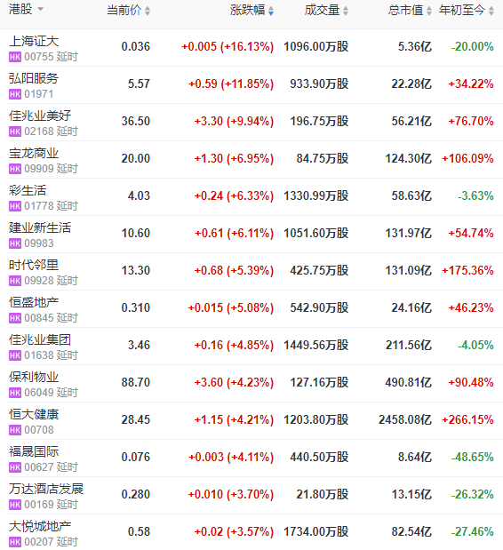 地产股收盘：恒指收涨0.82% 上海证达涨16.13%