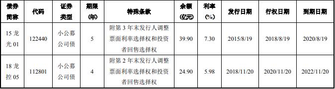 龙光控股：拟发行20亿元公司债券 票面利率4.69%-中国网地产