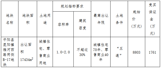新鸿隆祥1.15亿元竞得温州市平阳县一宗商住用地 溢价率30.67%-中国网地产