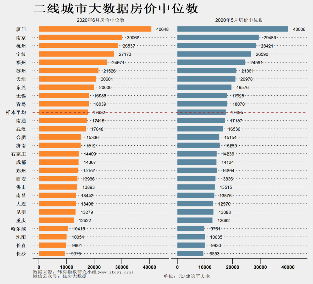 纬房大数据：6月房价中位数公布 一二三四线城市总体上行 -中国网地产