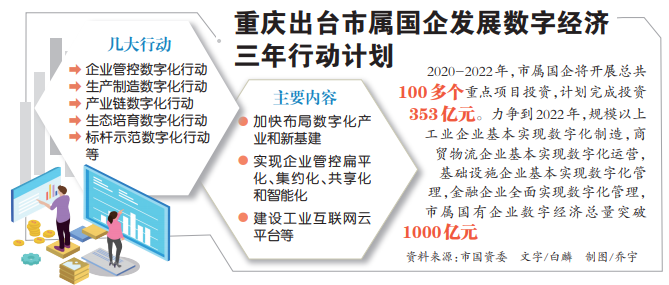 重慶出臺市屬國企發展數字經濟三年行動計劃-中國網地産