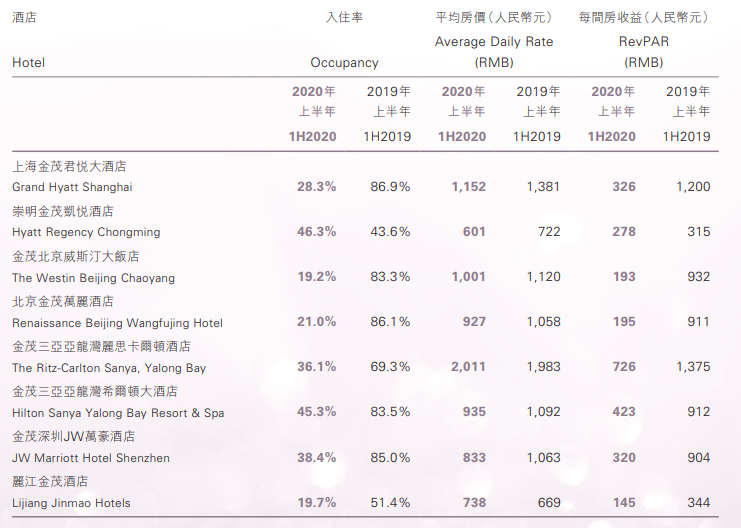 金茂酒店：2020年上半年净亏损1.57亿元-中国网地产