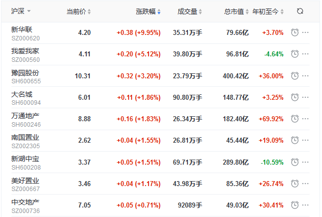 地产股收盘丨沪指收涨0.26% 格力地产跌9.74% 王府井跌8.57%-中国网地产