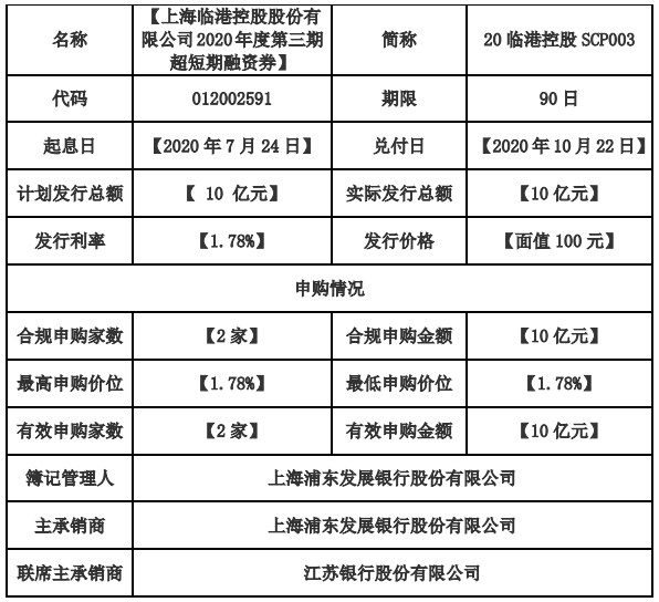 上海临港10亿元超短期融资券发行完成 利率1.78%-中国网地产