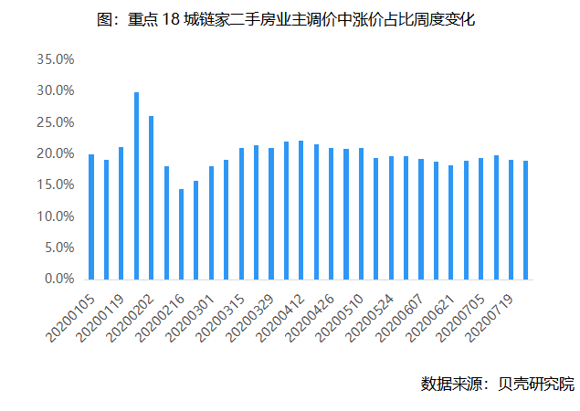 贝壳研究院：上周重点18城二手房实际交易量环比增加4.1%-中国网地产