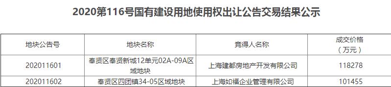 上海奉贤区21.98亿元出让2宗地块 宝龙、建都各竞得1宗-中国网地产