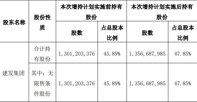 建发股份：建发集团累计增持5548.46万股股份 占总股本1.96%-中国网地产