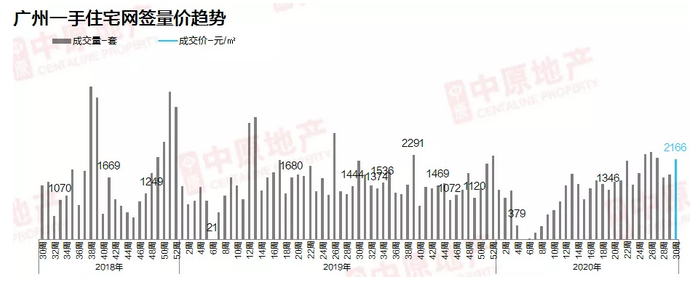 中原地産：上周廣州一手住宅網簽2166宗 環比上升23.2%-中國網地産