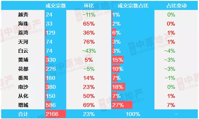 中原地産：上周廣州一手住宅網簽2166宗 環比上升23.2%-中國網地産