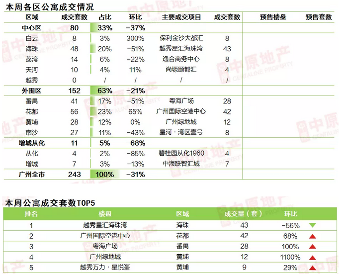 中原地产：上周广州公寓市场共成交243套 环比下跌31%-中国网地产