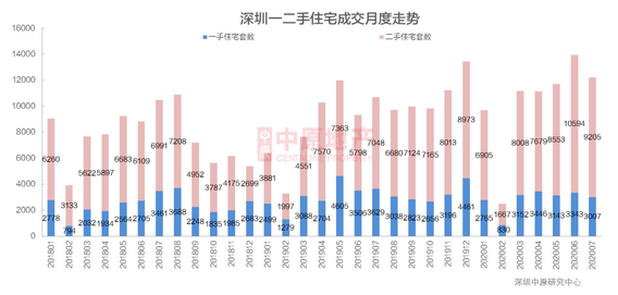 中原地産：上周深圳新房住宅成交562套 環比下降35.6%-中國網地産