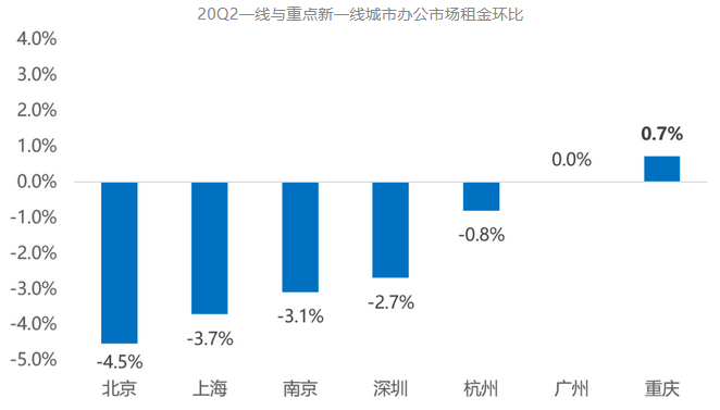 克而瑞资管：二季度上海写字楼空置率21.9% 大宗交易总成交额179亿-中国网地产