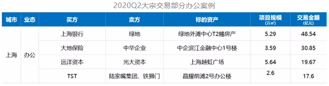 克而瑞资管：二季度上海写字楼空置率21.9% 大宗交易总成交额179亿-中国网地产
