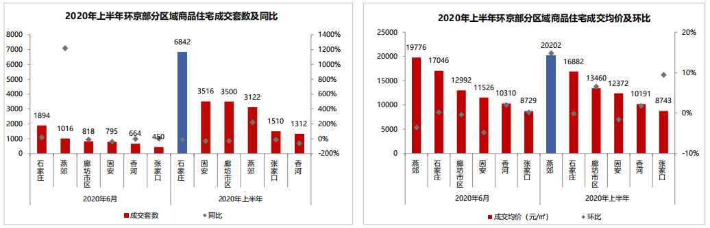中原地产：上半年环京住宅市场成交1.98万套 同比下降17%-中国网地产