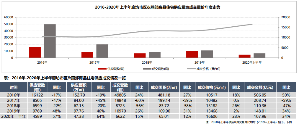 中原地产：上半年廊坊商品住宅成交额107.96亿元 同比涨34%-中国网地产