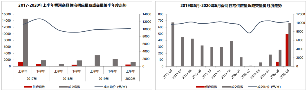 中原地产：上半年香河商品住宅成交1312套 同比下降61%-中国网地产