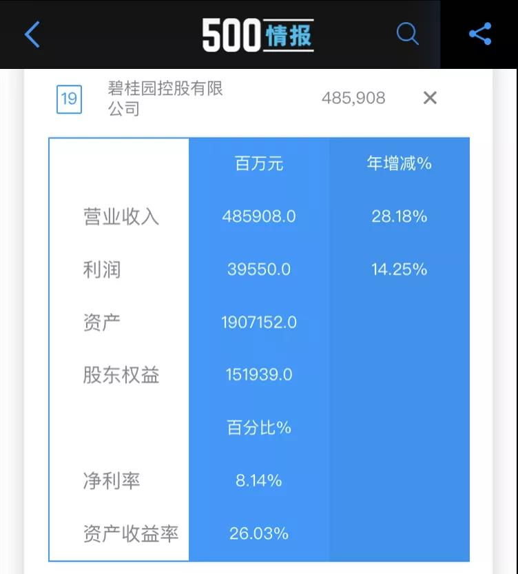 2020年《财富》中国500强53家地产公司上榜 碧桂园位居第一-中国网地产