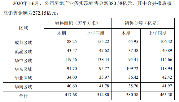蓝光发展：前6月合约销售金额380.58亿元 同比降18.21%-中国网地产